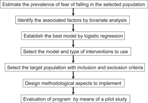 Figure 1 The development process of a fear of falling intervention program.