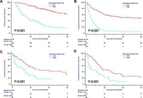 Figure 6 OS and PFS analyses stratified by nomogram-based risk scores of ICC patients after resection in the primary (A and B) and validation (C and D) cohorts.
