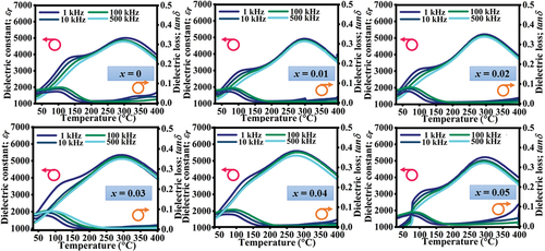 Figure 4. The temperature dependence of dielectric constant (εr) and dielectric loss (tanδ) of all compositions at various frequencies of (1-x)[0.94Bi0.5Na0.5TiO3-0.06BaTiO3]-x(Ba0.7Sr0.3)TiO3 ceramics.