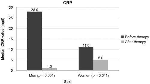 Figure 2. Median levels of C-reactive protein (CRP) at baseline and after 14 weeks of treatment with CT-P13 in patients with inflammatory bowel disease.