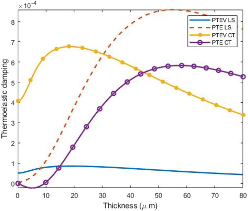 Figure 9. Variation of TED in S-S microbeam in presence and absence of voids in context of LS and CT theories.