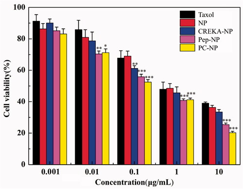 Figure 4. Cytotoxicity studies of Taxol®, NP, Pep-NP, CREKA-NP and PC-NP in U87MG cells after incubation for 48 h (n = 6). ***p < .001, **p < .01, *p < .05.