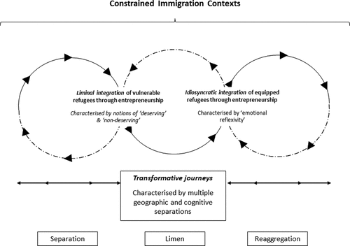 Figure 2. Conceptualising entrepreneurship as an integration tool for refugees in constrained immigration contexts (developed by the authors building on van Gennep (Citation1960) Turner (Citation1987)).
