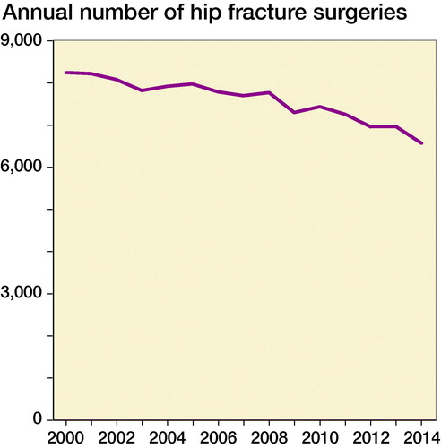 Figure 3. Trend in number of hip fracture surgeries from 2000 to 2014. ANOVA test of periodic effect, p < 0.001.