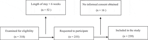Figure 1. Flowchart showing how participants were selected.