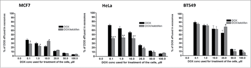 Figure 4. Effect of ketotifen on doxorubicin release from cancer cells through exosomes. Cells were treated with doxorubicin (0–100 µM) for 2h followed by ketotifen (or medium only) for 16 h. Exosomes were collected and concentration of doxorubicin within exosomes was quantified. Each point is the mean ± SEM of 3 separate experiments. * P < 0.05; ** P < 0.01: *** P < 0.001