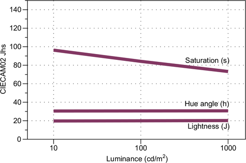 Figure 17 CIECAM02 color appearance correlates of lightness (J), hue angle (h), and saturation (s) for Wine D – Pinot Noir across 3 different luminance levels with a 20 mm cuvette path length.