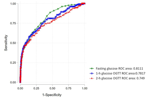 Figure 1 Area under the receiver operating characteristic curve of capillary blood and each glucose measurement with respect to the gold standard (venous plasma glucose measurement).