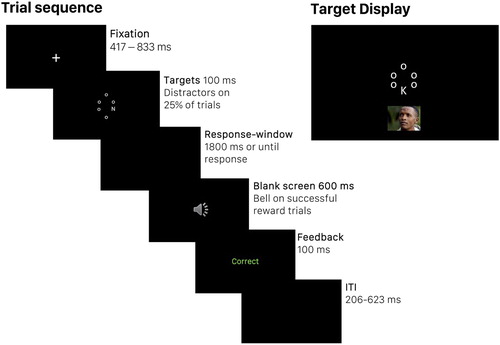 Figure 1. Trial sequence (left) for participants in the reward group, and the target display (right) for the distraction task. The trial sequence (left) depicts a successful reward trial, with no distractor. The target display (right) depicts the stimuli of a neutral distractor-present trial. Distractors were presented on 25% of trials, and were blocked by valence (negative, neutral, positive). Participants in the control condition experienced the same trial sequence, but with no bell sound. Images are not to scale; the central part of the display is enlarged for illustrative purposes.