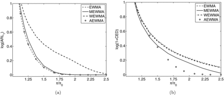 Fig. A3. The detection performance of the EWMA, MEWMA, WEWMA, and AEWMA methods based on the constant population size of nt = 13.8065 and when (a) and (b) .