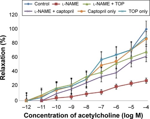 Figure 4 Concentration response to ACh (10−12–10−4 M) in 10−6 M contracted intact endothelium aortic rings in all groups (P<0.005).