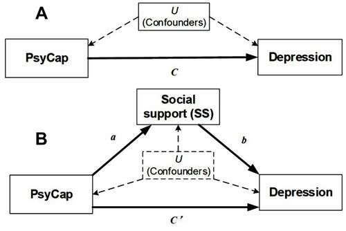 Figure 2 Conceptual and statistical diagram of the mediation analysis for the relationship between psychological capital (PsyCap), social support (SS) and depression. (A) Relationship between PsyCap and depression; (B) Relationship between PsyCap, SS and depression. Here, PsyCap serves as the exposure, SS as the mediator, depression as the outcome, and U the confounding factor.