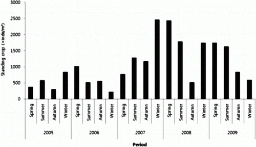 Figure 3.  Seasonal fluctuations of standing crop of zooplankton during the study period (2005–2009).