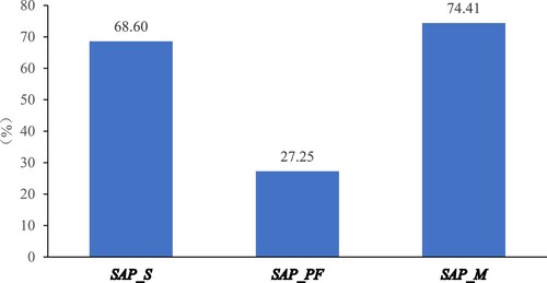 Figure 2. Adoption rate of each SAP by rice farmers.