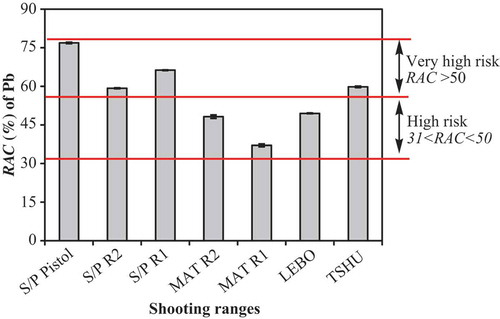 Figure 3. RAC of Pb in berm soils of seven shooting ranges found in eastern and nothern Botswana. Mean of n = 3; Standard error of the mean, δ= δ/√n, where δ = standard deviation.