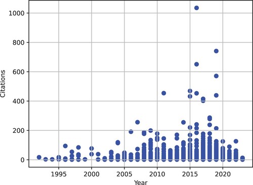 Figure 6. Number of citations given to each paper and the year each paper was published.