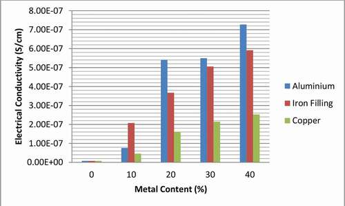 Figure 3. Effect of metallic fillers on the electrical conductivities of composites