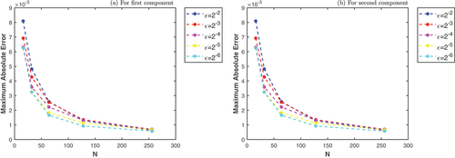 Figure 3. The maximum absolute error of example 1 for different values of ε.