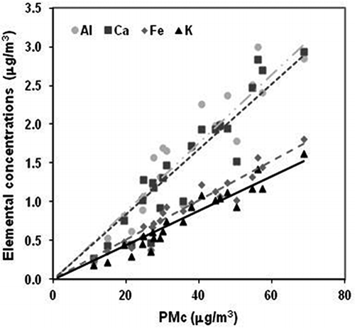 Figure 5. Comparison of PMc and crustal-related elements at PCH. Correlations are statistically significant at the 95% confidence interval.