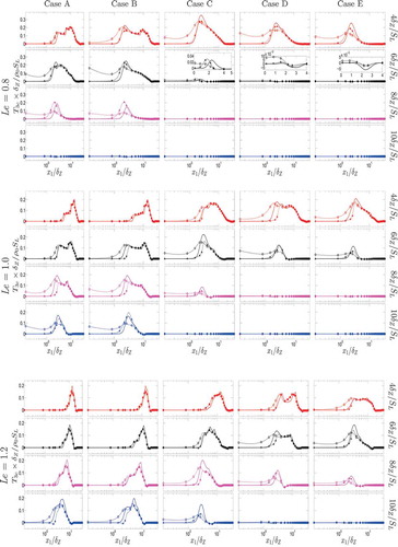 Figure 6. Variations of extracted from DNS data (solid line) along with the predictions of Eqs. (18) (dotted circle line) and (20) (broken triangle line) with at t = , , , for turbulent cases A–E with , 1.0, and 1.2. Please refer to the table in Figure 2 for the color scheme.