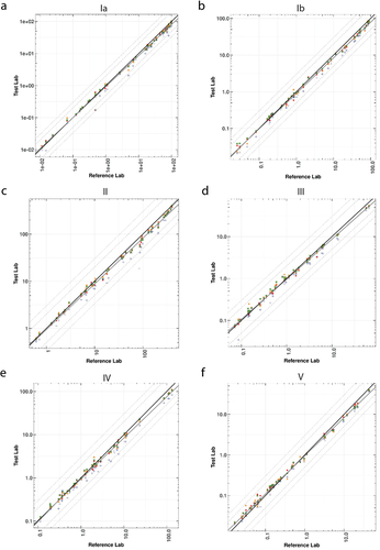 Figure 1. Deming regression of GBS Ia, Ib, II, III, IV, and V between four laboratories and the reference laboratory. A scatter plot for sample member pairs between all test labs (y-axis) and the reference laboratory (x-axis) is shown for GBS CPS serotypes Ia (a), Ib (b), II (c), III (d), IV (e), and V (f). Each test laboratory is represented by a symbol: lab 1 (red circle), lab 2 (orange triangle), lab 3 (green square), and lab 4 (blue plus sign). The solid black diagonal line provides a line of perfect agreement (slope = 1, intercept = 0) with the Deming regression line (solid gray line). Lines for two and three-fold differences are also shown as the dashed and dotted lines, respectively, for reference.