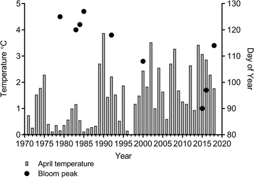 Figure 1. Temperature and time (day of year) of the spring bloom peak at Tvärminne Storfjärden. Temperature is the average seawater temperature between 0 and 10 m in April (temperature for 1997 is missing).