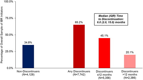 Figure 1. Discontinuation status and timing of discontinuation among all elderly Medicare beneficiaries with CLL/SLL initiating ibrutinib.Median (IQR) follow-up from ibrutinib initiation date was 2.1 (1.2, 3.3) years in the overall sample of 11,870 patients.