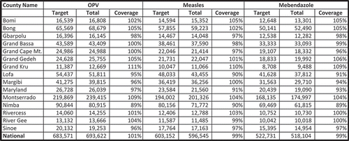 Fig. 4. Oral polio vaccine (OPV), measles, and mebendazole by target, total, and coverage percentage per county.