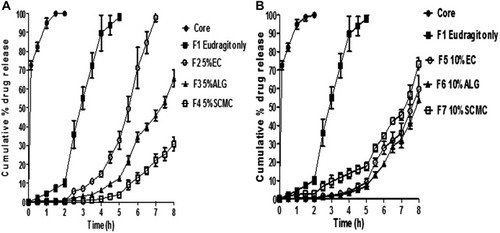 Figure 5 In vitro release of naringin at pH 1.2 (2 hrs), 6.8 (3 hrs) and 7.4 (up to 3 hrs) from compression-coated tablets containing different release retardants in combination with EUD-L in comparison with core tablets and cores coated with 100% EUD-L (F1).