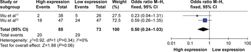 Figure 2 Forest plot of association between circulating miR-223 expression and TNM.