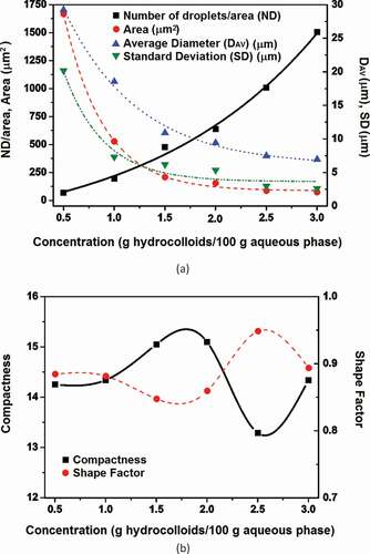 Figure 5. (a) Results of droplet size analyses of freeze-dried OPN hydrocolloids; (b) Results for secondary parameters, compactness, and shape factor.