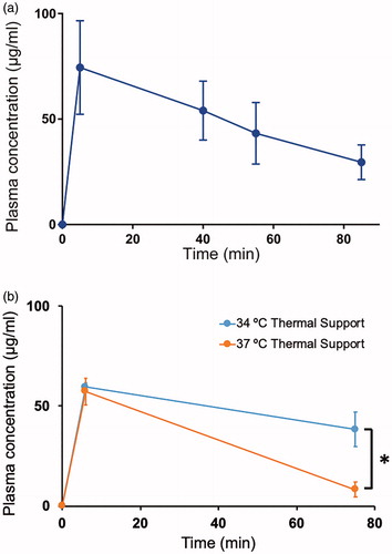 Figure 5. Plasma pharmacokinetics. (a) Plasma concentration of Dox was measured after injection of TSL-Dox, and after completion of hyperthermia in each of the groups (15, 30 and 60 min). Plasma half-life was 56.0 ± 15.9 min. (b) Plasma concentration of Dox was measured at 6 min and 75 min after injection with animals on either 34 °C or 37 °C thermal support inside the imaging system. At 37 °C thermal support, core temperature was elevated above 39 °C, resulting in accelerated systemic leakage from TSL and a diminished plasma half-life.
