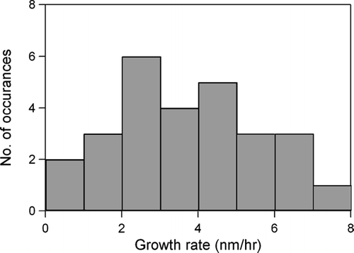 FIG. 10 Histogram of the growth rates calculated for days that exhibit a strong growth event.