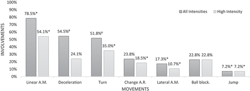Figure 2. Percentage of involvements were movements were performed at least once. Jump and ball blocking actions are considered always as HI movements for analysis. *Significant difference from the rest of the movements of same group (all intensities or high intensity). #Significant different from linear advancing motion, change in angle run lateral advancing motion, ball blocking and jump. Linear A.M.: linear advancing motion; Change A.R.: change in angle run; Lateral A.M.: lateral advancing motion; Ball Block: ball blocking.
