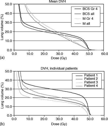 Figure 2.  (a) Mean dose volume histograms (DVHs) for all patients and patients with grade 4 pulmonary findings in plain radiographs at either 3 or 6 months after radiation therapy according to type of operation (BCS = breast conserving surgery), M = mastectomy), and (b) DVHs of four individual patients with grade 4 findings also showing pulmonary symptoms.