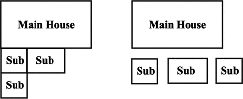 Figure 1. Two patterns of housing layouts.