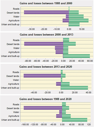 Figure 8. Gains and losses in each type of land-use in 1988–2000, 2000–2013, 2013–2020, and 1988–2020.