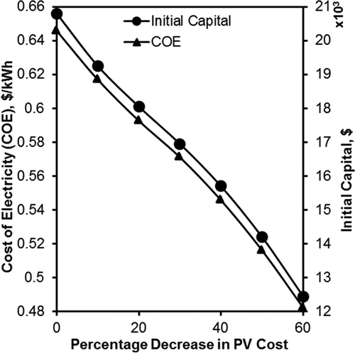 Figure 6. Variation of COE and initial capital with PV cost for FED in SS zone.
