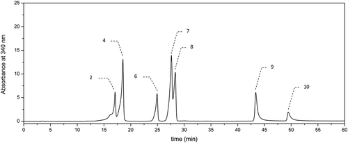Figure 3. Chromatogram of the polyphenol standards mixture, at 340 nm: 2—chlorogenic acid, 4—caffeic acid, 6—p-coumaric acid, 7—ferulic acid, 8—synapic acid, 9—quercetin, and 10—kaempferol.