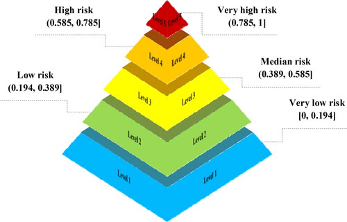 Figure 10. Risk level chart.