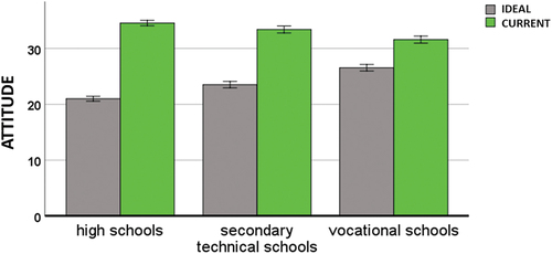 Figure 3. Opinions about the open or dogmatic profile of religious education (RE) in school depending on the type of school.