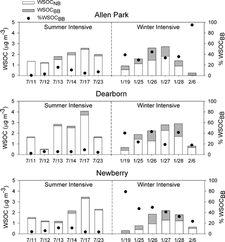 FIG. 5 Estimates of the contribution of biomass burning to PM2.5 WSOC (WSOCBB) during selected days at three sites in Detroit, MI.