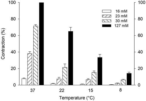 Figure 3. K+ induced coronary artery contractions at different temperatures. Results are given as mean ± SEM, n = 6.