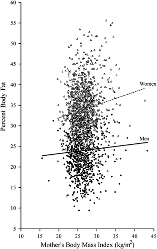 Figure 1. Body fat percentage plotted against mother's body mass index. Men shown with solid circles and a solid regression line, and women with open triangles and a dashed regression line.
