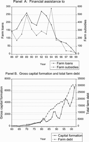 Figure 1: Financial assistance, capital formation and farm debt (in million rands) in South Africa 1960–2003. Source: NDA data