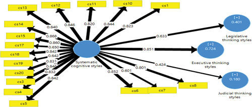 Figure 6. PLS path model estimation of systematic cognitive styles and thinking styles.