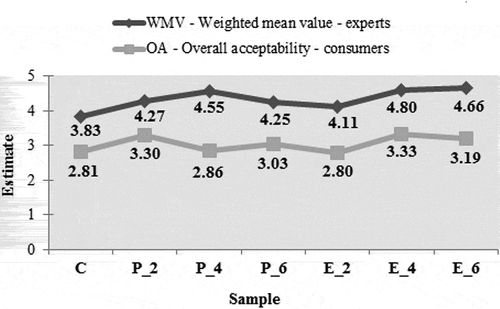 Figure 4. Overall quality of the cookies analyzed by both panels.
