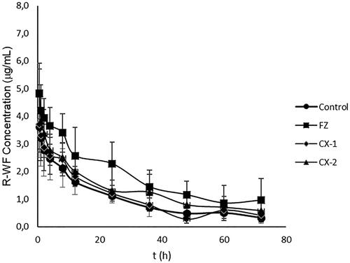 Figure 1. Plasma concentration curve of R-WF in control and treatment groups; closed cycle: control group-Pulvis Gum Arabicum (2% PGA); closed rectangle: FZ group – Fluconazole at a dose of 6 mg/kg BW. Closed diamond: CX-1 – CX extract at a dose of 6 mg/kg BW; closed triangle: CX-2 is CX extract at a dose of 30 mg/kg BW.