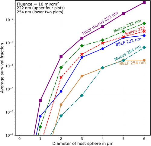 Figure 13. Average survival fractions (Sp) vs. diameter (µm) as in Figure 9 except that the lowest labeled value on the y-axis is 10−7, the highest labeled value on the y-axis is 10−2, and the fluence is 10 mJ/cm2, obtainable with 5 min of UV at the limit I222_eye_86m = 2 mJ cm−2 min−1.