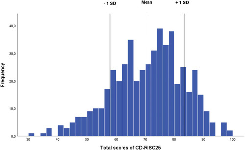 Figure 2 Histogram of total scores for psychological resilience (CD-RISC25) (N = 517).